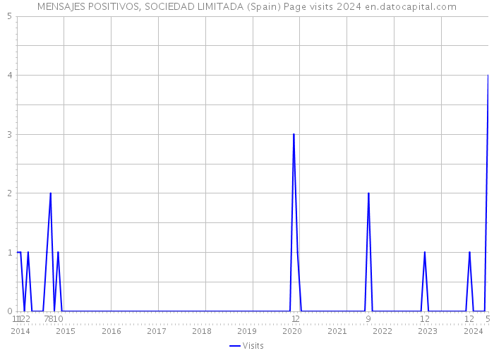 MENSAJES POSITIVOS, SOCIEDAD LIMITADA (Spain) Page visits 2024 