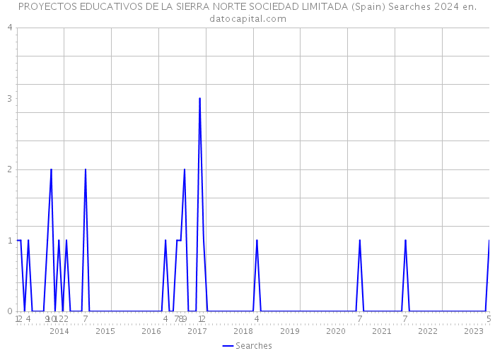 PROYECTOS EDUCATIVOS DE LA SIERRA NORTE SOCIEDAD LIMITADA (Spain) Searches 2024 