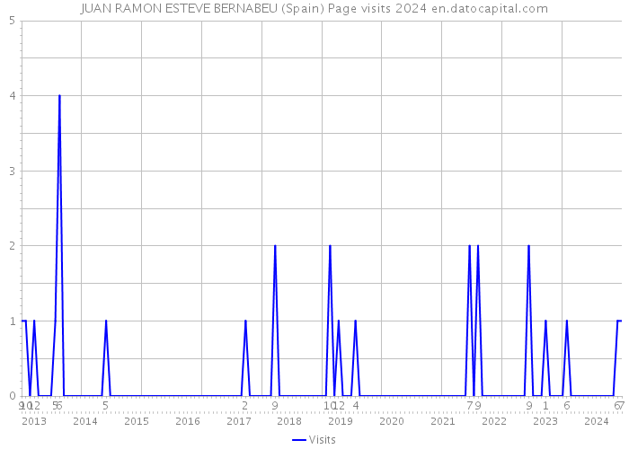 JUAN RAMON ESTEVE BERNABEU (Spain) Page visits 2024 