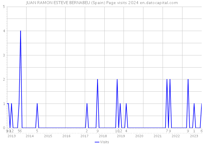 JUAN RAMON ESTEVE BERNABEU (Spain) Page visits 2024 