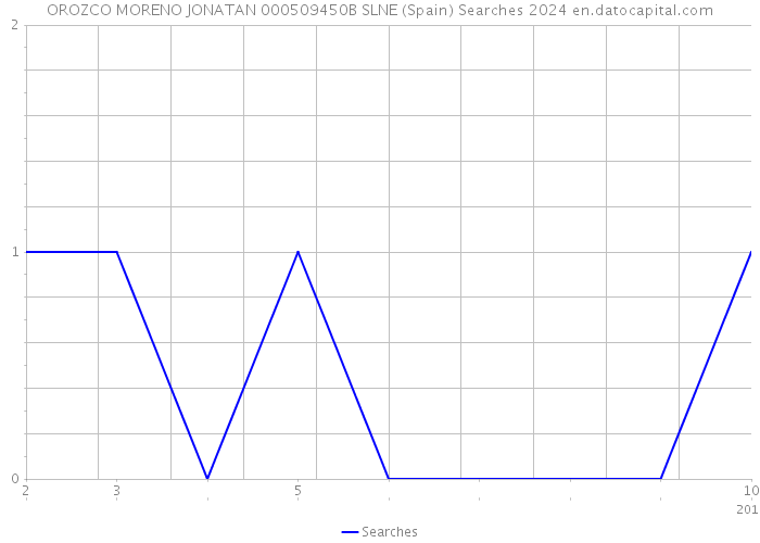 OROZCO MORENO JONATAN 000509450B SLNE (Spain) Searches 2024 