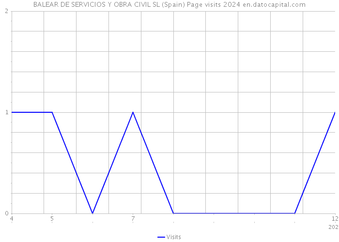 BALEAR DE SERVICIOS Y OBRA CIVIL SL (Spain) Page visits 2024 