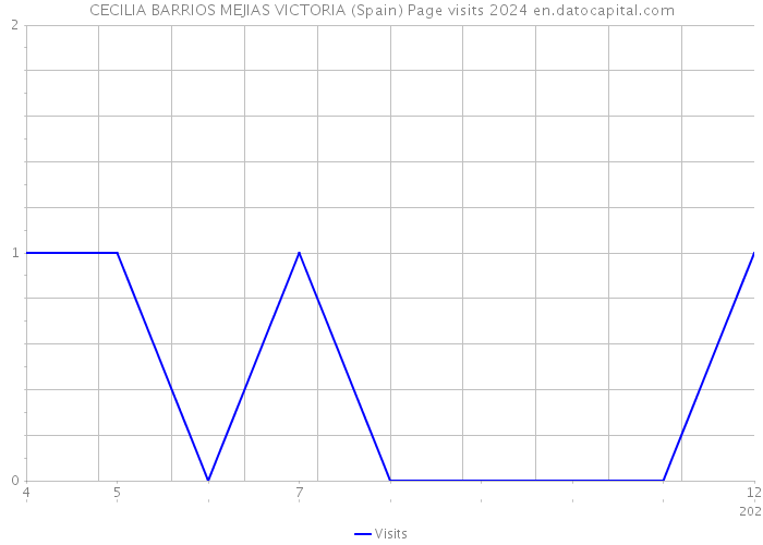 CECILIA BARRIOS MEJIAS VICTORIA (Spain) Page visits 2024 