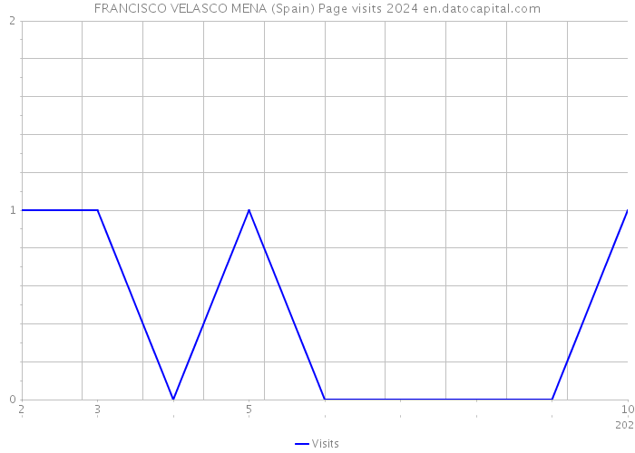 FRANCISCO VELASCO MENA (Spain) Page visits 2024 