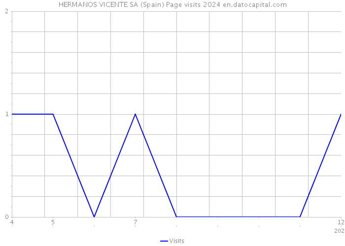 HERMANOS VICENTE SA (Spain) Page visits 2024 