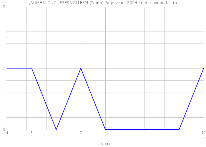 JAUME LLONGUERES VALLESPI (Spain) Page visits 2024 