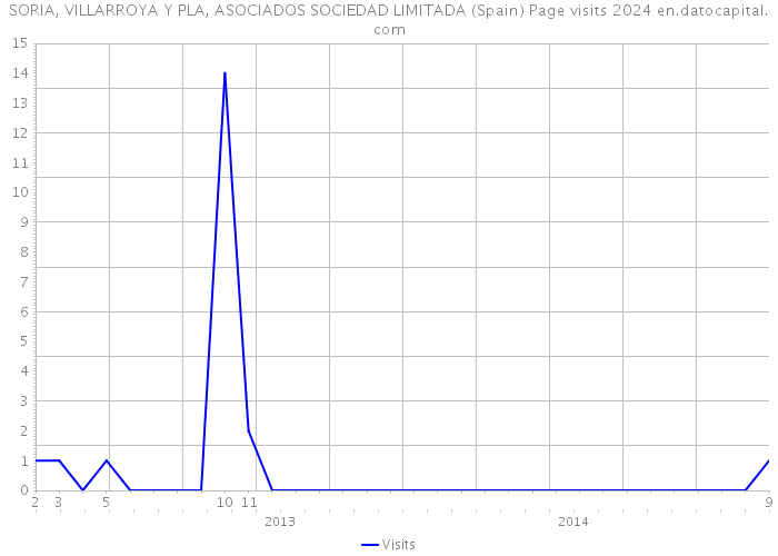 SORIA, VILLARROYA Y PLA, ASOCIADOS SOCIEDAD LIMITADA (Spain) Page visits 2024 