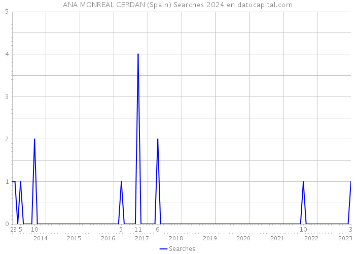 ANA MONREAL CERDAN (Spain) Searches 2024 