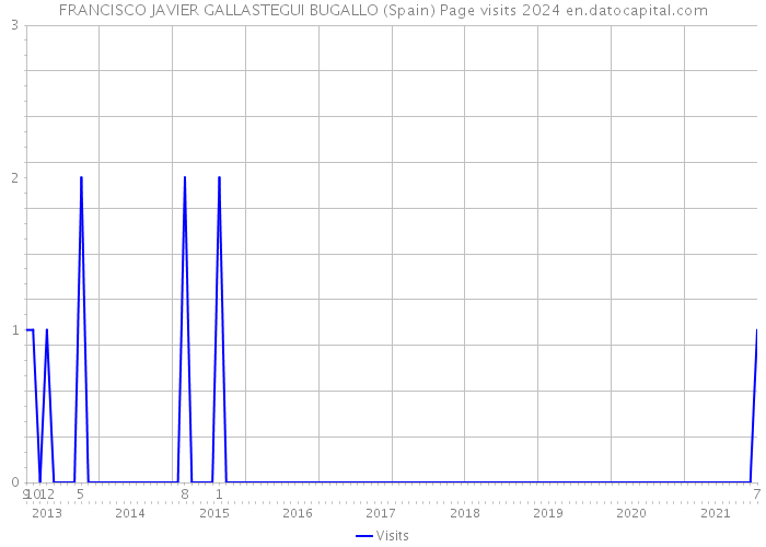 FRANCISCO JAVIER GALLASTEGUI BUGALLO (Spain) Page visits 2024 