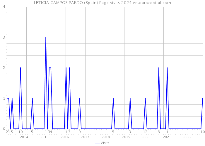 LETICIA CAMPOS PARDO (Spain) Page visits 2024 