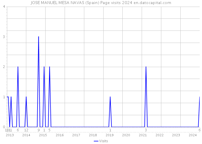 JOSE MANUEL MESA NAVAS (Spain) Page visits 2024 