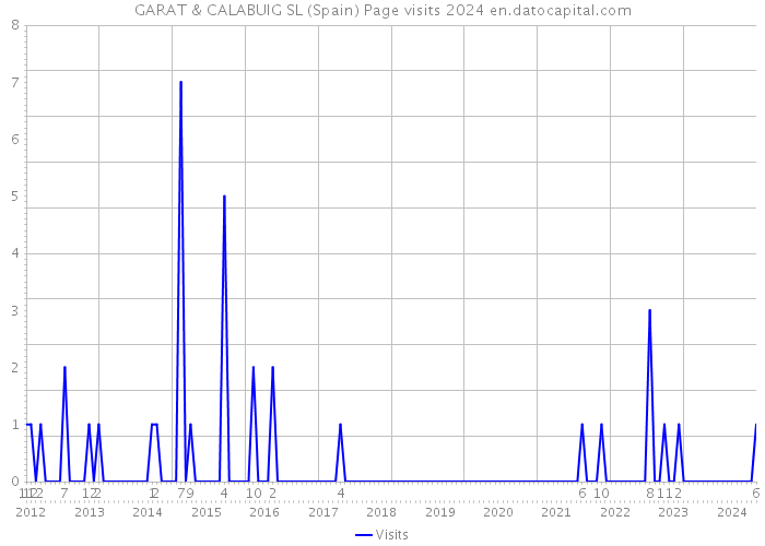 GARAT & CALABUIG SL (Spain) Page visits 2024 