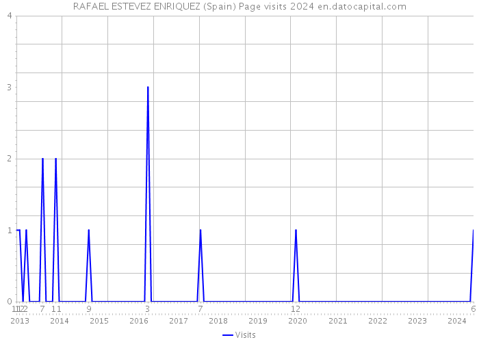 RAFAEL ESTEVEZ ENRIQUEZ (Spain) Page visits 2024 