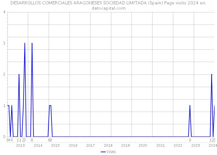 DESARROLLOS COMERCIALES ARAGONESES SOCIEDAD LIMITADA (Spain) Page visits 2024 