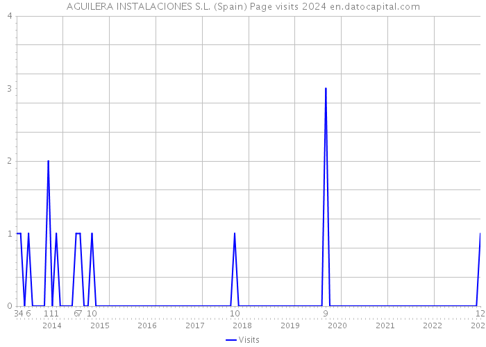 AGUILERA INSTALACIONES S.L. (Spain) Page visits 2024 