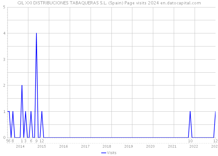 GIL XXI DISTRIBUCIONES TABAQUERAS S.L. (Spain) Page visits 2024 