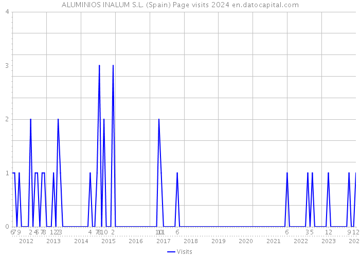 ALUMINIOS INALUM S.L. (Spain) Page visits 2024 