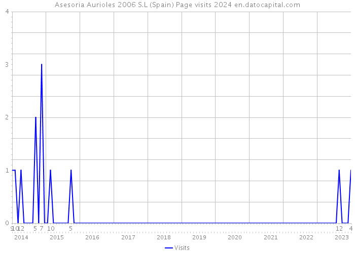 Asesoria Aurioles 2006 S.L (Spain) Page visits 2024 