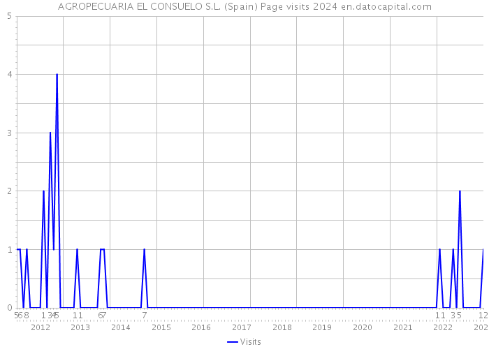 AGROPECUARIA EL CONSUELO S.L. (Spain) Page visits 2024 