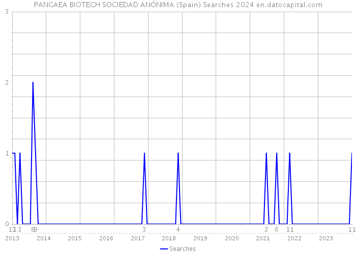 PANGAEA BIOTECH SOCIEDAD ANÓNIMA (Spain) Searches 2024 
