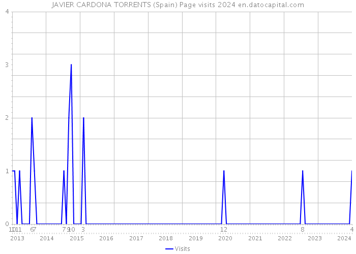 JAVIER CARDONA TORRENTS (Spain) Page visits 2024 