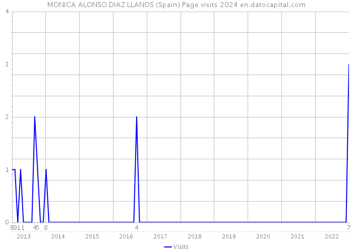 MONICA ALONSO DIAZ LLANOS (Spain) Page visits 2024 