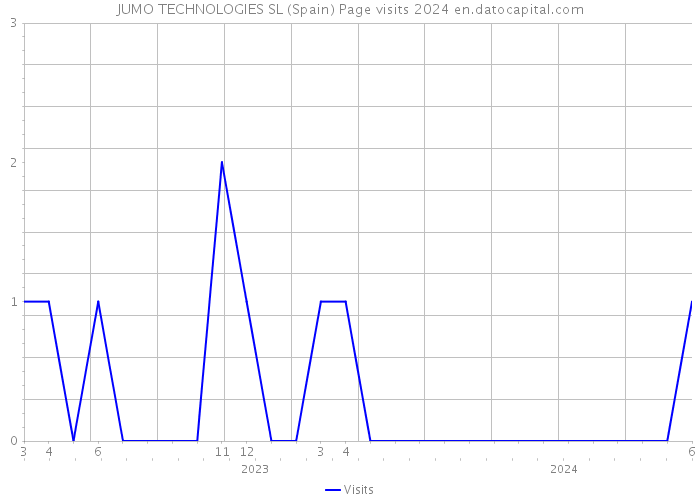 JUMO TECHNOLOGIES SL (Spain) Page visits 2024 
