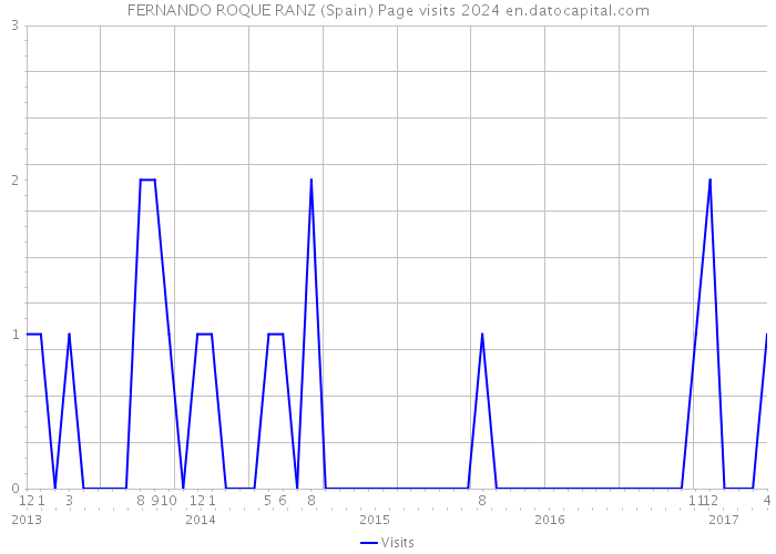 FERNANDO ROQUE RANZ (Spain) Page visits 2024 