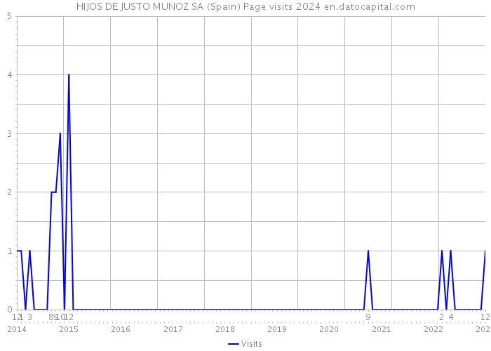 HIJOS DE JUSTO MUNOZ SA (Spain) Page visits 2024 