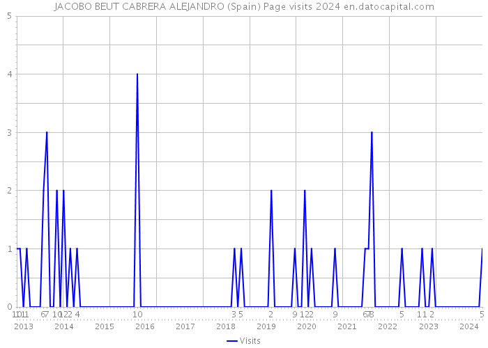 JACOBO BEUT CABRERA ALEJANDRO (Spain) Page visits 2024 