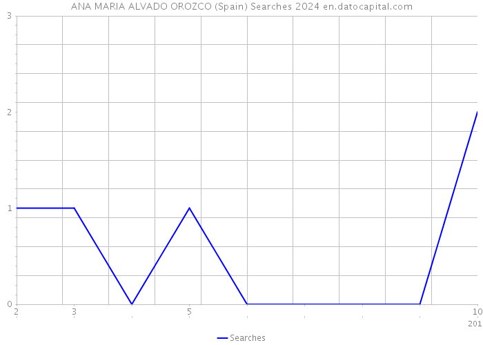 ANA MARIA ALVADO OROZCO (Spain) Searches 2024 