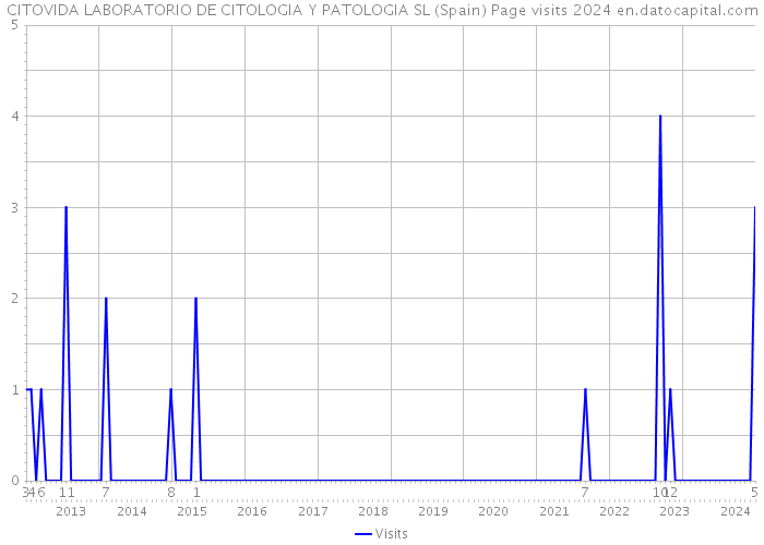 CITOVIDA LABORATORIO DE CITOLOGIA Y PATOLOGIA SL (Spain) Page visits 2024 