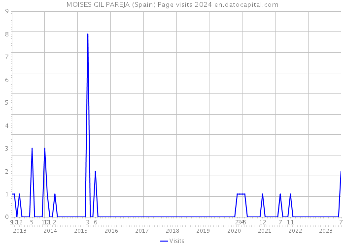 MOISES GIL PAREJA (Spain) Page visits 2024 