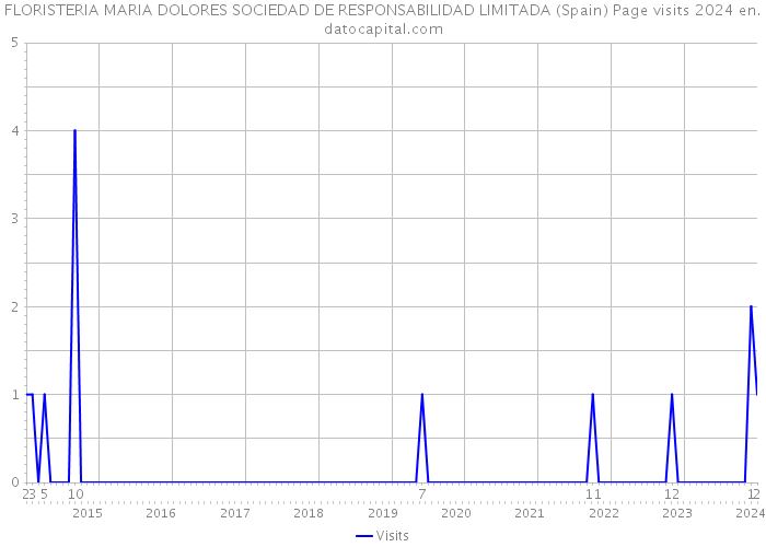 FLORISTERIA MARIA DOLORES SOCIEDAD DE RESPONSABILIDAD LIMITADA (Spain) Page visits 2024 