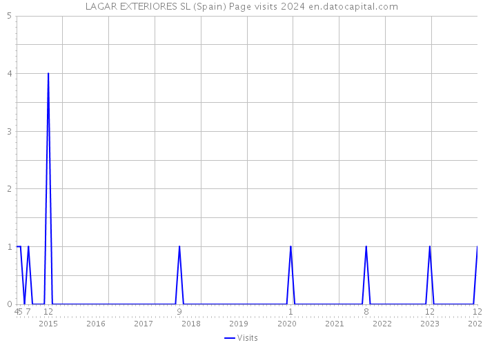 LAGAR EXTERIORES SL (Spain) Page visits 2024 