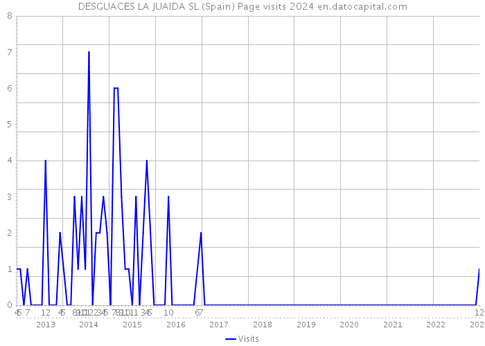 DESGUACES LA JUAIDA SL (Spain) Page visits 2024 