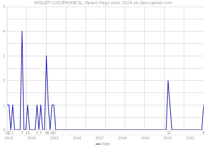 MOLLET LOCUPHONE SL. (Spain) Page visits 2024 
