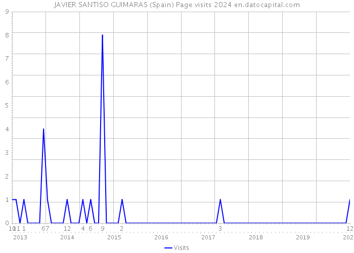 JAVIER SANTISO GUIMARAS (Spain) Page visits 2024 