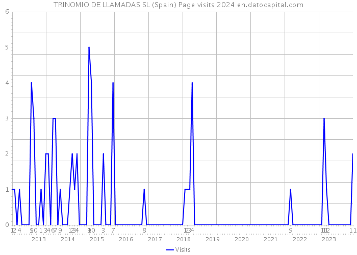 TRINOMIO DE LLAMADAS SL (Spain) Page visits 2024 