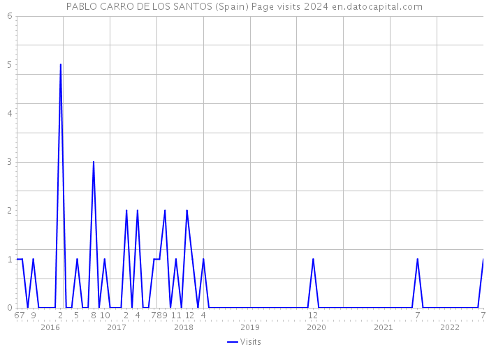 PABLO CARRO DE LOS SANTOS (Spain) Page visits 2024 