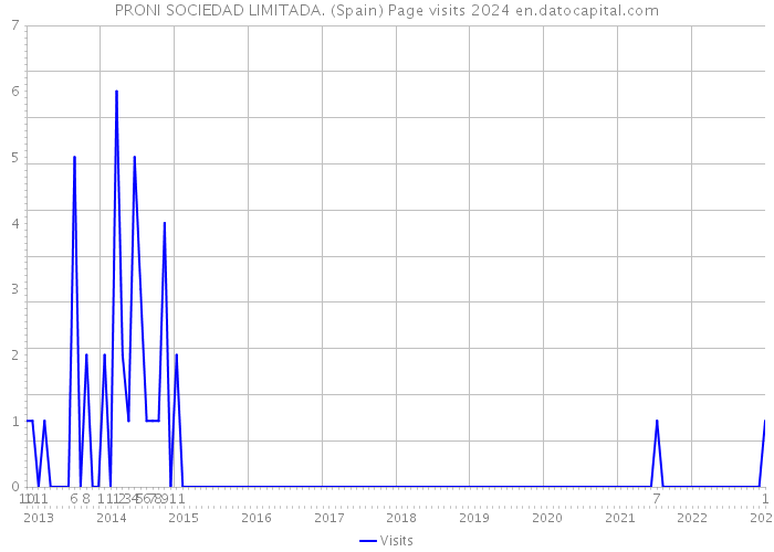 PRONI SOCIEDAD LIMITADA. (Spain) Page visits 2024 