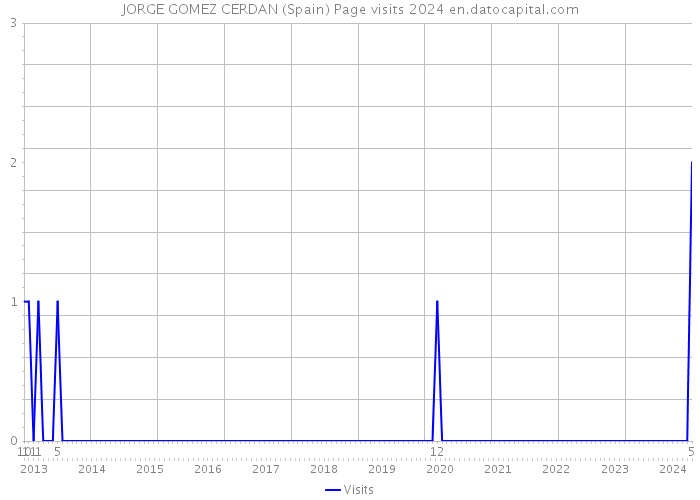 JORGE GOMEZ CERDAN (Spain) Page visits 2024 