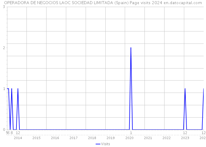OPERADORA DE NEGOCIOS LAOC SOCIEDAD LIMITADA (Spain) Page visits 2024 