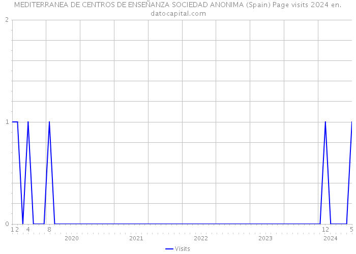 MEDITERRANEA DE CENTROS DE ENSEÑANZA SOCIEDAD ANONIMA (Spain) Page visits 2024 