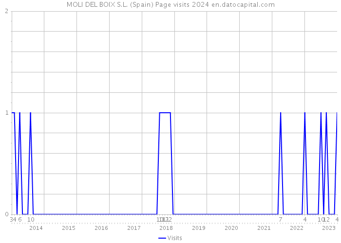 MOLI DEL BOIX S.L. (Spain) Page visits 2024 