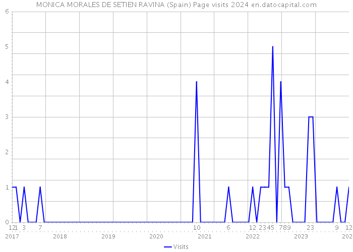MONICA MORALES DE SETIEN RAVINA (Spain) Page visits 2024 
