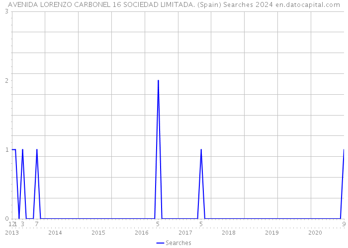 AVENIDA LORENZO CARBONEL 16 SOCIEDAD LIMITADA. (Spain) Searches 2024 