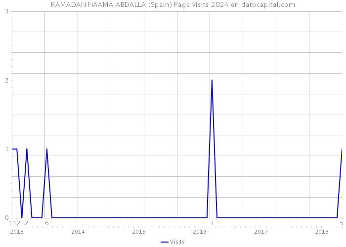 RAMADAN NAAMA ABDALLA (Spain) Page visits 2024 