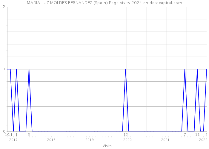 MARIA LUZ MOLDES FERNANDEZ (Spain) Page visits 2024 