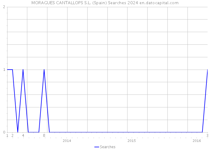 MORAGUES CANTALLOPS S.L. (Spain) Searches 2024 